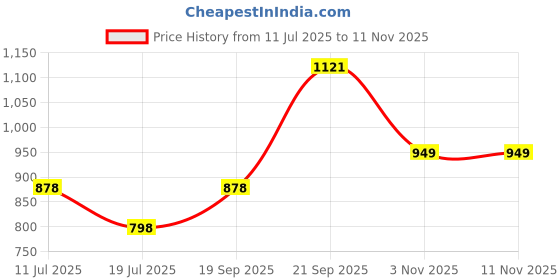 amazon.in Euronics 300 ml Liquid Soap Dispenser for Bathroom & Offices | Wall Mounted | BEA51 Price History Graph from 11 Jul 2025 to 11 Nov 2025