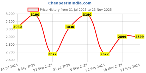 amazon.in Euronics Automatic Hand Dryer for Bathroom | Energy Efficient | Commercial Use | EH03 Price History Graph from 31 Jul 2025 to 23 Nov 2025