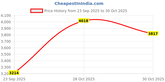 amazon.in Euronics® Automatic Hand Dryer for Bathroom | Hand Dryer For Office | Hand Dryer Machine| Commercial Use | EH04 Price History Graph from 23 Sep 2025 to 30 Oct 2025