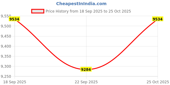 amazon.in Euronics® Hand Dryer Automatic for Bathroom | Stainless Steel | Fast Dry | Commercial Use | EH270N Price History Graph from 18 Sep 2025 to 25 Oct 2025
