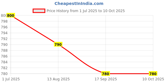 amazon.in Europa DISC PAD Lock P-370 SS HIGH Precision 11 PIN Europa DIMPLE Key Technology Price History Graph from 1 Jul 2025 to 10 Oct 2025