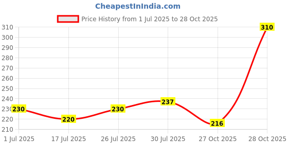 amazon.in Europa Drawer/Cupboard Lock F155 5 PIN Key Technology Pack of 1 (SS Finish) Price History Graph from 1 Jul 2025 to 28 Oct 2025