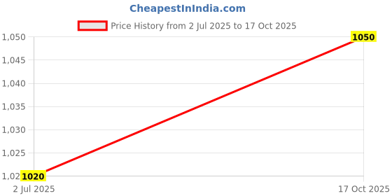 amazon.in Europa Homeproducts4U Night Europa Stainless Steel Latch 6010Sw 5 Pin Key Technology, Keypad Price History Graph from 2 Jul 2025 to 17 Oct 2025