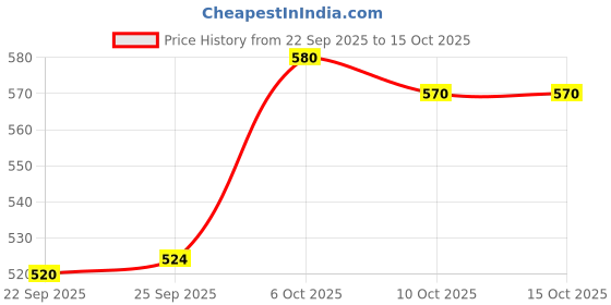 amazon.in Europa L158BM "Diamant" Padlock with Drn LSB Technology Modern Styling (Bump + D Shape) Lock, Brass Matt Finish, Pack of 1 Price History Graph from 22 Sep 2025 to 14 Oct 2025