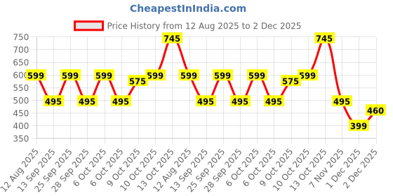 amazon.in Europa L158SS "Diamant" Padlock with Drn LSB Technology Modern Styling (Bump + D Shape) Lock, Stainless Steel Finish, Pack of 1 Price History Graph from 12 Aug 2025 to 2 Dec 2025