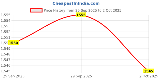 amazon.in Europa L365 TW Bump and D Shape SS 65 mm Twin Pack and Common Key 11 mm Hard Shackle DLSB Technology Modern Styling Diamant Padlock with 14 Pin Dimple Key Price History Graph from 25 Sep 2025 to 2 Oct 2025