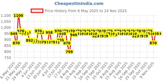 amazon.in Europa L365Bm Dimple Key Lock (Brass) europa Price History Graph from 6 May 2025 to 24 Nov 2025