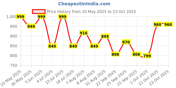 amazon.in campus Europa Men's Lace-Up Training/Gym campus Price History Graph from 10 May 2025 to 22 Oct 2025