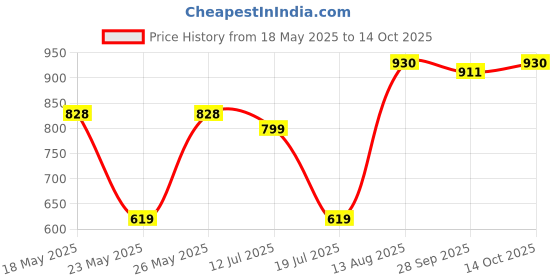 amazon.in Europa P-370-BI Brass Matte Finish 70 mm Anti-Burglary Insurance 12 mm Hard Shackle 3 Keys BM Disk Padlock with 11 Pin Dimple and 1 Light Key europa Price History Graph from 18 May 2025 to 14 Oct 2025