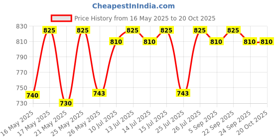 amazon.in Europa Solido Stainless Steel Disc Padlock with 3 Keys, P370B1 (Metallic) europa Price History Graph from 16 May 2025 to 20 Oct 2025