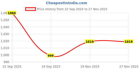 amazon.in Europa Stainless Steel Cylindrical Dead Bolt Lock C320SS Keyless Operation Price History Graph from 22 Sep 2025 to 26 Nov 2025