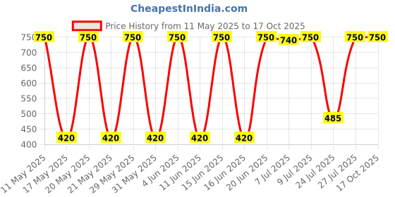 amazon.in Europa Stainless Steel Diamant Electroplated Shackle Resists Combination Padlock (Metallic) Price History Graph from 11 May 2025 to 16 Oct 2025