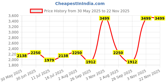 amazon.in EUROPE GIRL 40 Colour Shimmery Eyeshadow Palette- Neutral Tone, Multicolor europe girl Price History Graph from 30 May 2025 to 22 Nov 2025