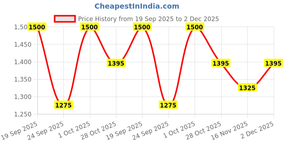 amazon.in Europe Girl After Glow Highlighter | Powder Palette Shimmer Highlighters | Face Makeup Illuminator | Smooth, Dewy, Versatile & Long Lasting |Shimmer Highlight Powder Suit All Skin Tones Price History Graph from 19 Sep 2025 to 2 Dec 2025