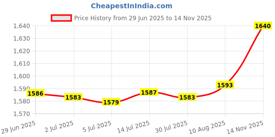 amazon.in European Storage Jar Ornaments Storage Box Ceramic for Party Kitchen Desktop Aureate Price History Graph from 29 Jun 2025 to 14 Nov 2025
