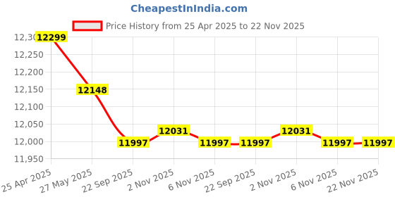 amazon.in European Trade Unions in the 21st Century: The Future of Solidarity and Workplace Democracy (St Antony's Series) Price History Graph from 25 Apr 2025 to 22 Nov 2025