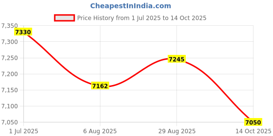 amazon.in European Wall Mount Mailbox Keys Locking Mail Box Post Letter Box Home Decor Price History Graph from 1 Jul 2025 to 14 Oct 2025