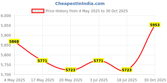 amazon.in European Wine Pot Kits Metal Wine Glass Jug Set for Living Room Hotel Gold Price History Graph from 4 May 2025 to 30 Oct 2025