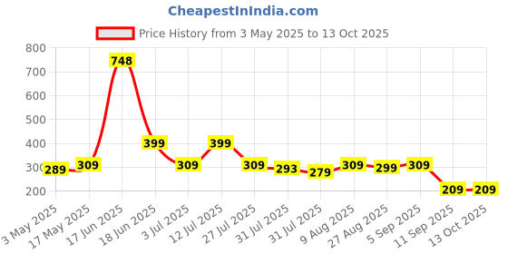 amazon.in eurowrap Food Wrapping Paper 1 Kg (100 Meters) | Fresh Food Grade Wrap for Cooking, Baking, Packing, Serving & Roti | Non-Stick Multipurpose Parchment Paper | Home & Kitchen Essentials eurowrap Price History Graph from 3 May 2025 to 13 Oct 2025