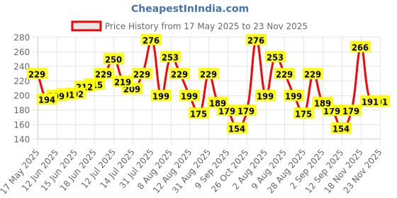 amazon.in EUROWRAP Food Wrapping Paper 500 g (50 Meters) | Fresh Food Grade Wrap For Cooking, Baking, Packing, Serving & Roti | Non-Stick Multipurpose Parchment Paper | Home & Kitchen Essentials Price History Graph from 17 May 2025 to 22 Nov 2025