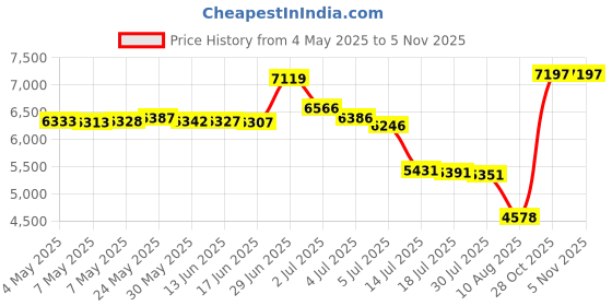 amazon.in EURPMASK 1 Piece Monitor Top Shelf - Black Price History Graph from 4 May 2025 to 4 Nov 2025