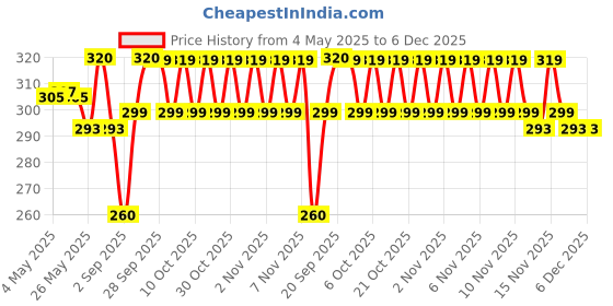 amazon.in Eva Blush All Day Freshness Deo (Pack of 2) Price History Graph from 4 May 2025 to 5 Dec 2025