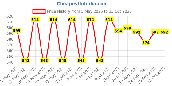 amazon.in EVA Cyndicate Deodorants for Women 125ml (Combo of 4) - Flirt, Fresh, Blush And Urbane eva cyndicate Price History Graph from 5 May 2025 to 13 Oct 2025