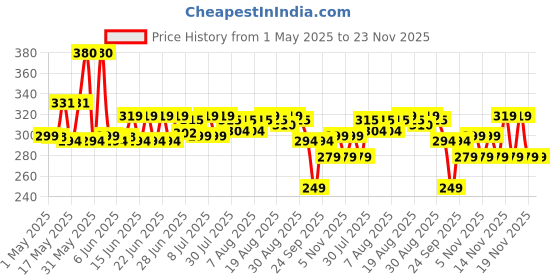 amazon.in eva cyndicate EVA Soft Deo Roll On With Aloe & Tahiti Monoi Oil | For Smooth Underarms | Alcohol & Aluminium Free | For Women (50 ml, Pack of 2) eva cyndicate Price History Graph from 1 May 2025 to 23 Nov 2025