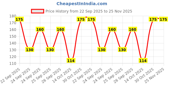 amazon.in Eva Deo Spray, Dew Drops, 125ml Price History Graph from 22 Sep 2025 to 25 Nov 2025