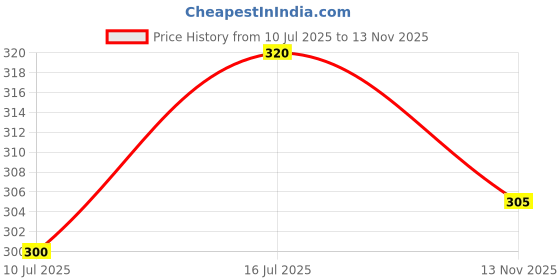 amazon.in Eva Deo Spray Fresh & Blush Combo 125ml each Price History Graph from 10 Jul 2025 to 13 Nov 2025