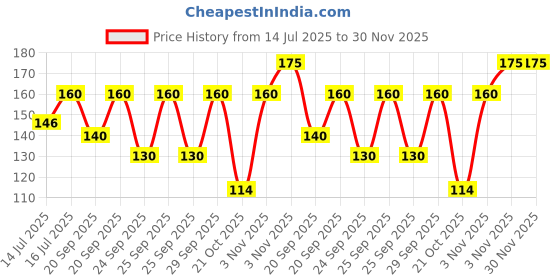 amazon.in Eva Deo Spray, Groove, 125Ml Price History Graph from 14 Jul 2025 to 30 Nov 2025