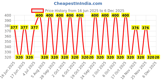 amazon.in Eva Deodorant Spray Fresh and Doll for Women, 150ml each (Pack of 2) Price History Graph from 16 Jun 2025 to 5 Dec 2025