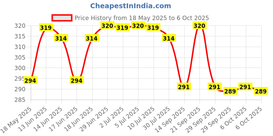 amazon.in Eva Deodorants 125ml Dew Combo 2 Spray Price History Graph from 18 May 2025 to 6 Oct 2025