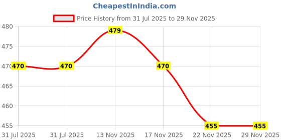 amazon.in Eva Deodorants 125ml Doll Combo of 3 Price History Graph from 31 Jul 2025 to 29 Nov 2025