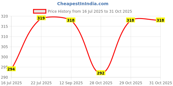 amazon.in Eva Deodorants 125ml Flirt Combo 2 Spray Price History Graph from 16 Jul 2025 to 29 Oct 2025