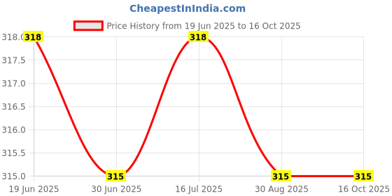 amazon.in Eva Deodorants 125ml Groove Combo 2 Spray Price History Graph from 19 Jun 2025 to 15 Oct 2025