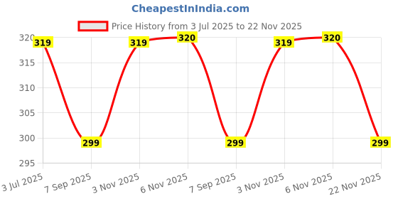 amazon.in Eva Deodorants 125ml Sweet and Blush Combo 2 Spray Price History Graph from 3 Jul 2025 to 22 Nov 2025
