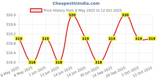 amazon.in Eva Deodorants 125ml Urbane Combo 2 Spray Price History Graph from 8 May 2025 to 12 Oct 2025
