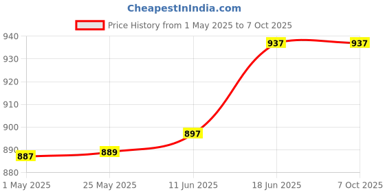 amazon.in eva eletronics EVA Mini UPS for 12V WiFi Router | Backup Upto 4 Hours | 9000 mAh Battery | Uninterruptible Power Supply | All 12V (0.5A - 3A) WiFi Routers | Zero Lag Switching | Power Backup During Power Cuts eva eletronics Price History Graph from 1 May 2025 to 5 Oct 2025