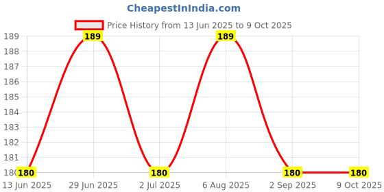 amazon.in Eva Fresh Perfumed Talc Flower Shower, 400G Price History Graph from 13 Jun 2025 to 9 Oct 2025