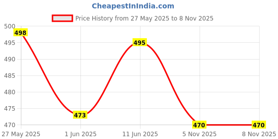 amazon.in bruton EVA Lite Sport Shoes Running Shoe for Men & Boy- Blue bruton Price History Graph from 27 May 2025 to 7 Nov 2025