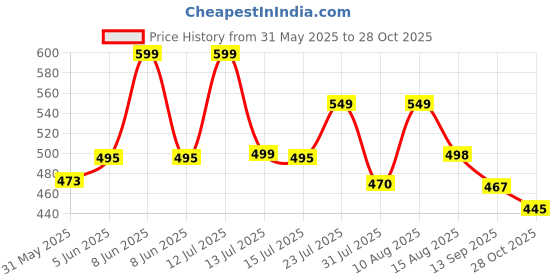amazon.in bruton EVA Lite Sport Shoes Running Shoes for Men- Blue bruton Price History Graph from 31 May 2025 to 28 Oct 2025