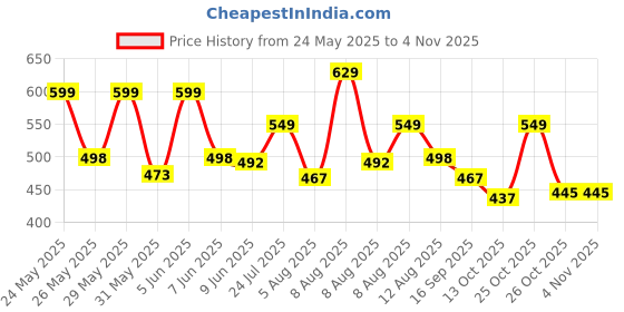 amazon.in bruton EVA Lite Sport Shoes Running Shoes for Men- Blue bruton Price History Graph from 24 May 2025 to 2 Nov 2025