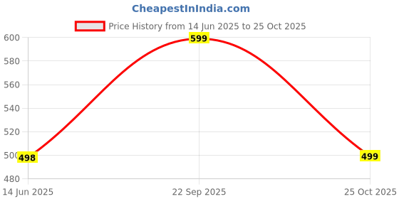 amazon.in bruton EVA Lite Sport Shoes Running Shoes for Men- Blue bruton Price History Graph from 14 Jun 2025 to 25 Oct 2025