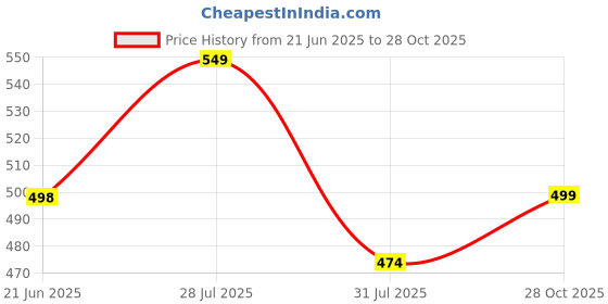 amazon.in bruton EVA Lite Sport Shoes Running Shoes for Men- White bruton Price History Graph from 21 Jun 2025 to 28 Oct 2025