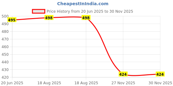amazon.in bruton EVA Lite Sport Shoes Running Shoes for Men- White bruton Price History Graph from 20 Jun 2025 to 30 Nov 2025