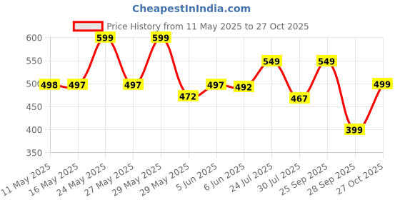 amazon.in bruton EVA Lite Sports Running,Walking & Gym, School Shoes Lightweight Extra Jump Casual Sneaker Lace-Up Shoes for Men's & Boy's - White bruton Price History Graph from 11 May 2025 to 27 Oct 2025