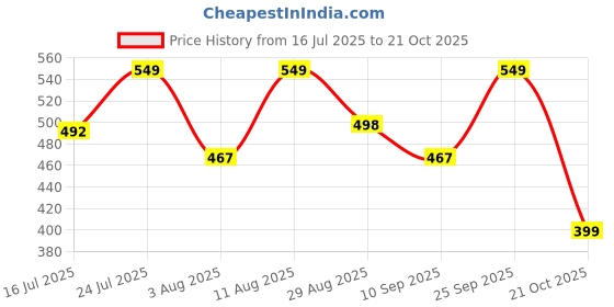 amazon.in bruton EVA Lite Sports Running,Walking & Gym, School Shoes Lightweight Extra Jump Casual Sneaker Lace-Up Shoes for Men's & Boy's - White bruton Price History Graph from 16 Jul 2025 to 21 Oct 2025