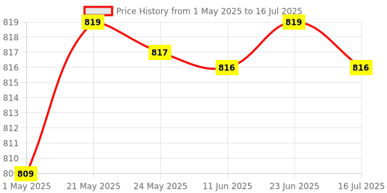 amazon.in eva electronics EVA Mini UPS for 12V WiFi Router | Backup Upto 3 Hours | 7800 mAh Battery | Uninterruptible Power Supply | All 12V (0.5A - 3A) WiFi Routers | Zero Lag Switching | Power Backup During Power Cuts eva electronics Price History Graph from 1 May 2025 to 16 Jul 2025