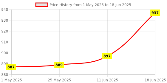 amazon.in eva eletronics EVA Mini UPS for 12V WiFi Router | Backup Upto 4 Hours | 9000 mAh Battery | Uninterruptible Power Supply | All 12V (0.5A - 3A) WiFi Routers | Zero Lag Switching | Power Backup During Power Cuts eva eletronics Price History Graph from 1 May 2025 to 18 Jun 2025
